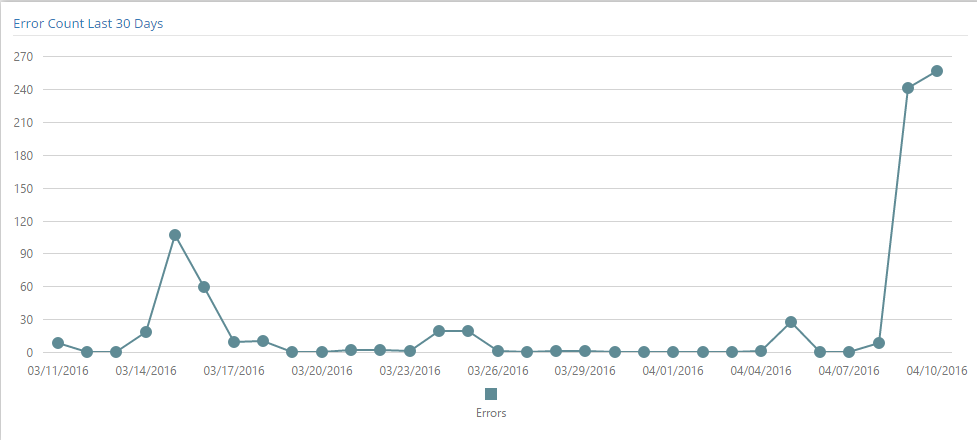 error_count_last_30_days