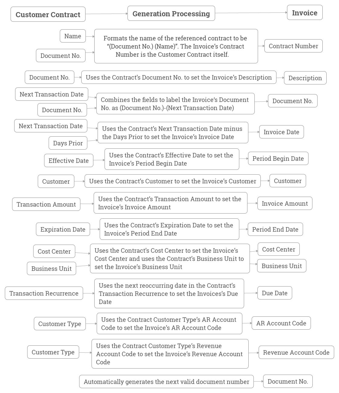invoice_generation_process